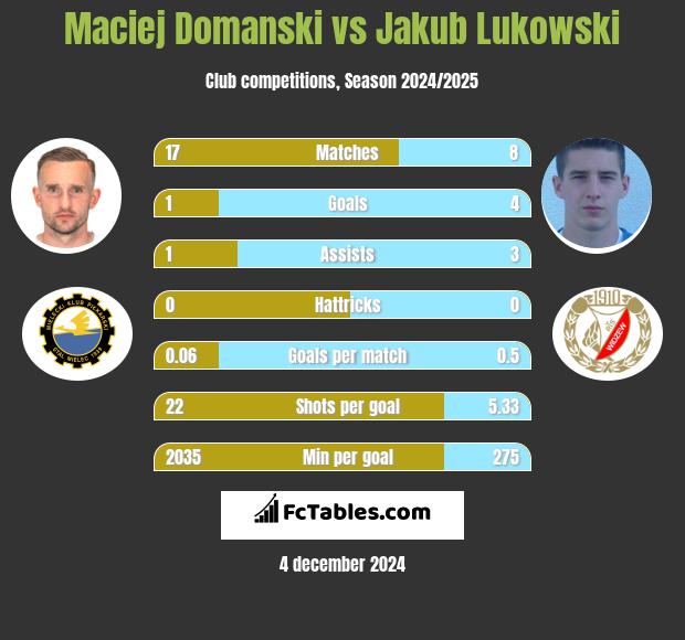 Maciej Domanski vs Jakub Łukowski h2h player stats