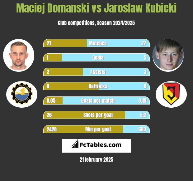 Maciej Domanski vs Jarosław Kubicki h2h player stats