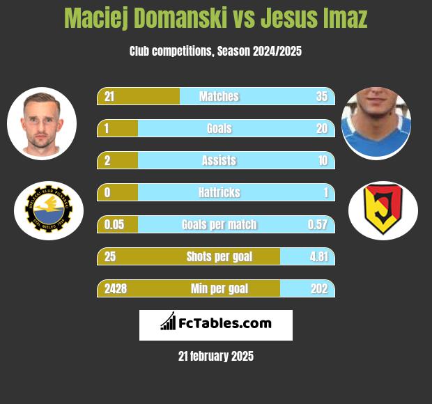 Maciej Domanski vs Jesus Imaz h2h player stats