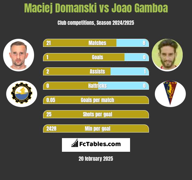 Maciej Domanski vs Joao Gamboa h2h player stats