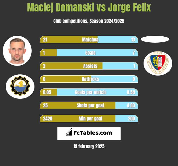 Maciej Domanski vs Jorge Felix h2h player stats