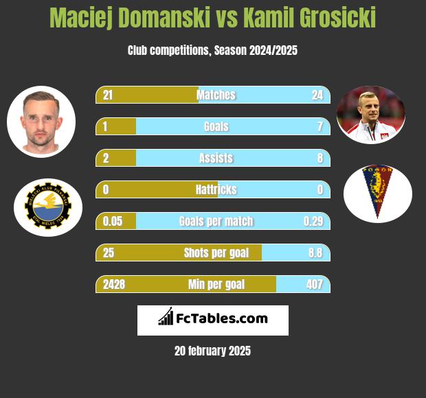 Maciej Domanski vs Kamil Grosicki h2h player stats