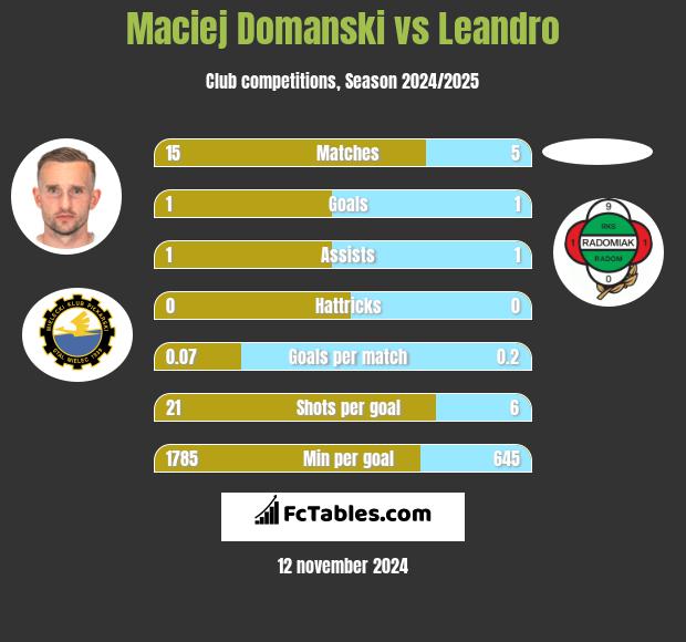 Maciej Domanski vs Leandro h2h player stats