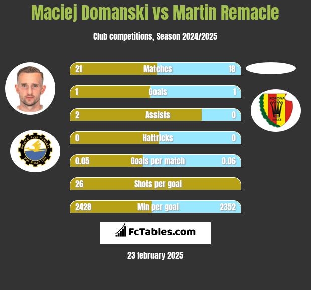 Maciej Domanski vs Martin Remacle h2h player stats