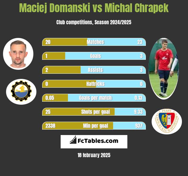 Maciej Domanski vs Michał Chrapek h2h player stats