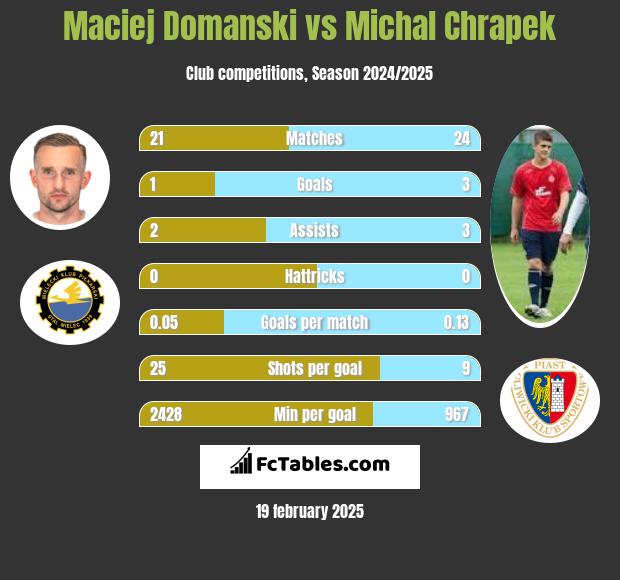 Maciej Domanski vs Michal Chrapek h2h player stats