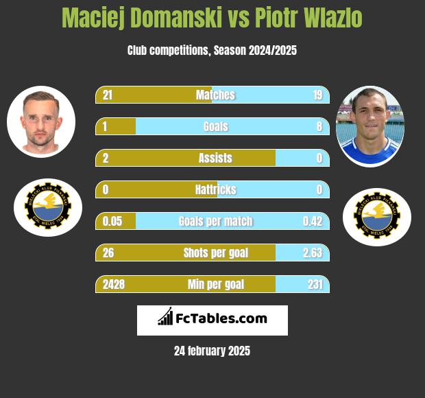 Maciej Domanski vs Piotr Wlazło h2h player stats