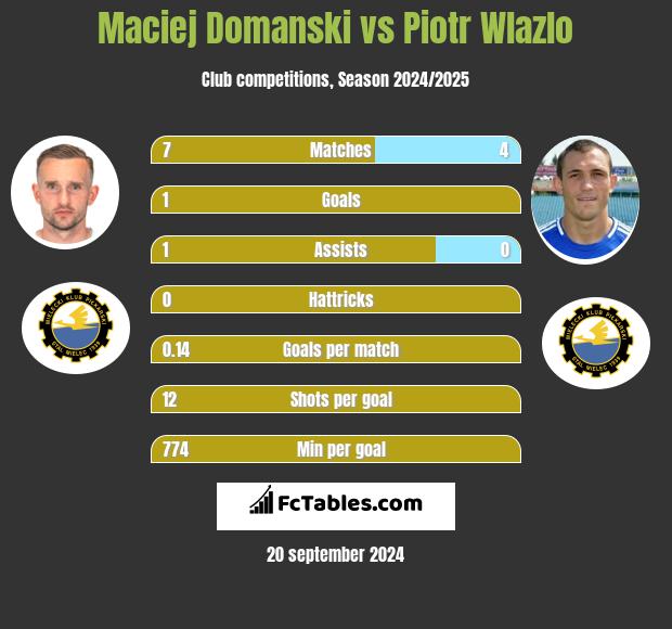 Maciej Domanski vs Piotr Wlazlo h2h player stats