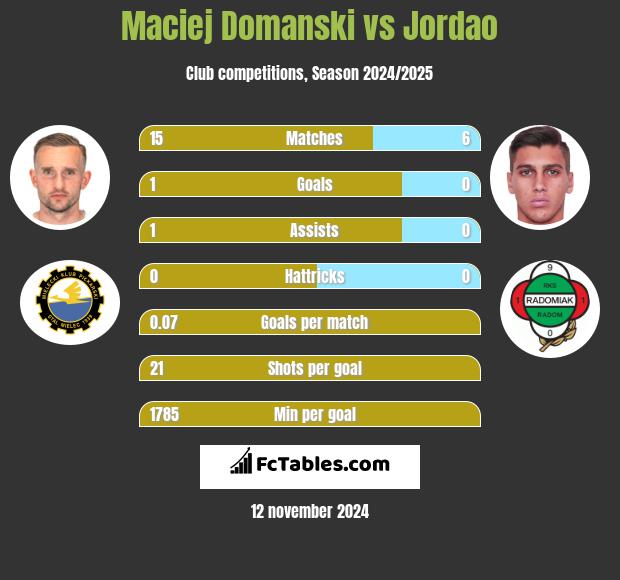 Maciej Domanski vs Jordao h2h player stats