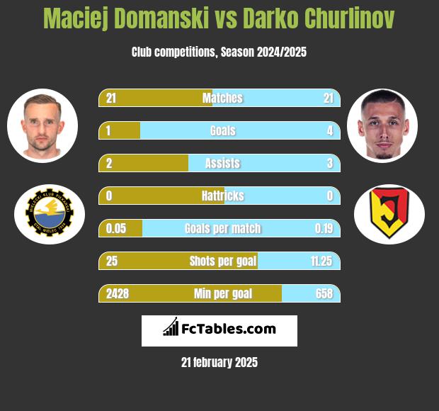 Maciej Domanski vs Darko Churlinov h2h player stats