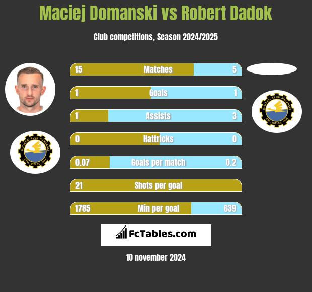 Maciej Domanski vs Robert Dadok h2h player stats