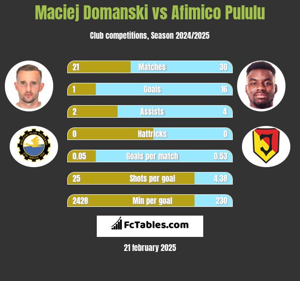 Maciej Domanski vs Afimico Pululu h2h player stats