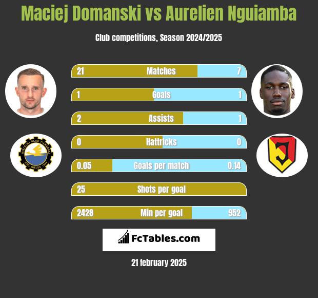 Maciej Domanski vs Aurelien Nguiamba h2h player stats