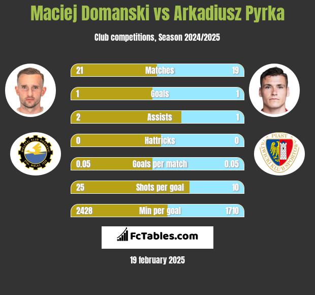 Maciej Domanski vs Arkadiusz Pyrka h2h player stats