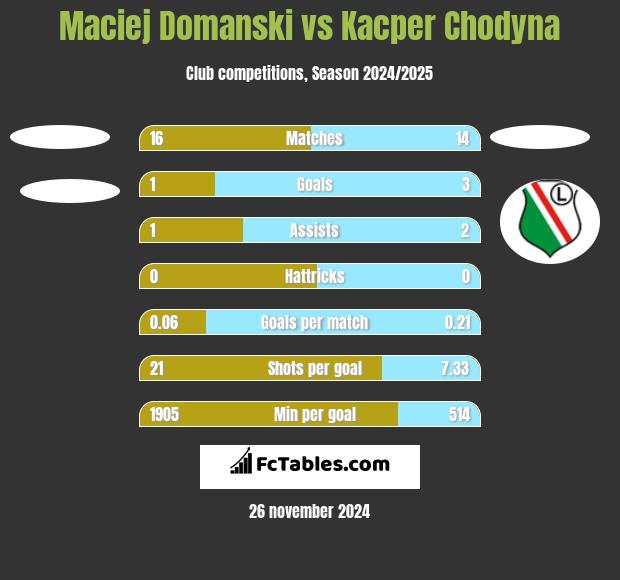 Maciej Domanski vs Kacper Chodyna h2h player stats