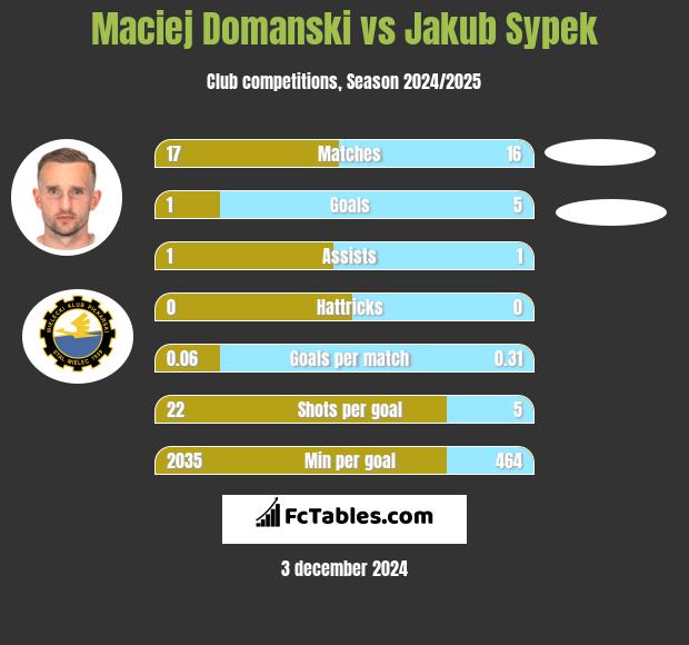 Maciej Domanski vs Jakub Sypek h2h player stats