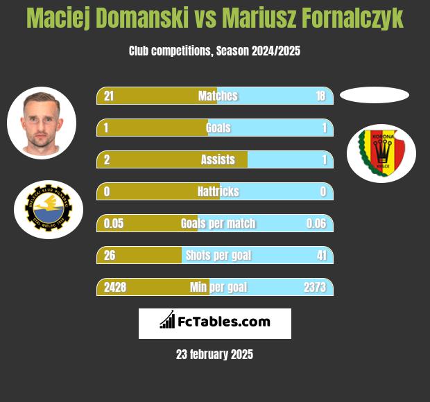 Maciej Domanski vs Mariusz Fornalczyk h2h player stats