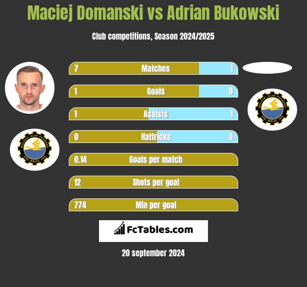 Maciej Domanski vs Adrian Bukowski h2h player stats