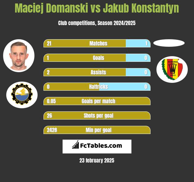 Maciej Domanski vs Jakub Konstantyn h2h player stats