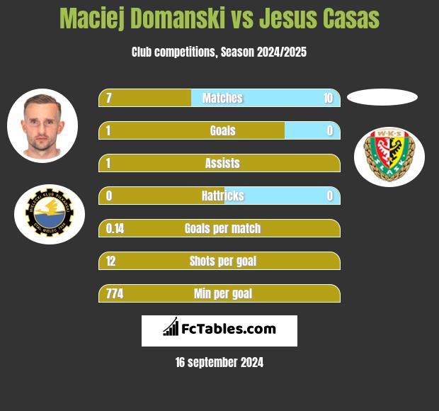 Maciej Domanski vs Jesus Casas h2h player stats