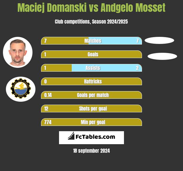 Maciej Domanski vs Andgelo Mosset h2h player stats