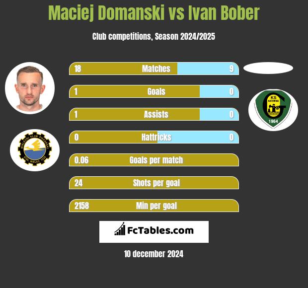 Maciej Domanski vs Ivan Bober h2h player stats