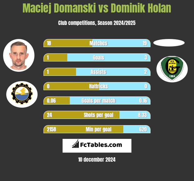 Maciej Domanski vs Dominik Holan h2h player stats