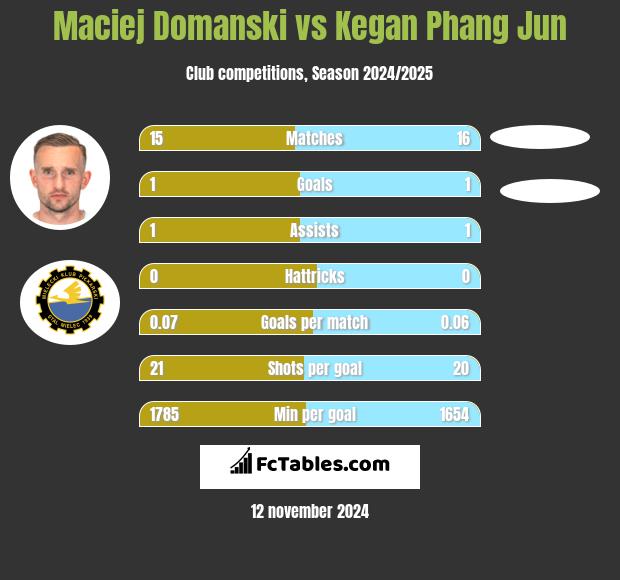 Maciej Domanski vs Kegan Phang Jun h2h player stats