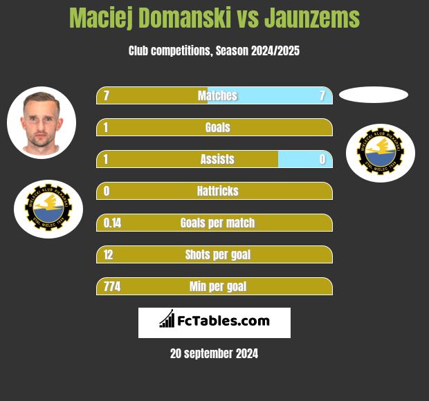 Maciej Domanski vs Jaunzems h2h player stats