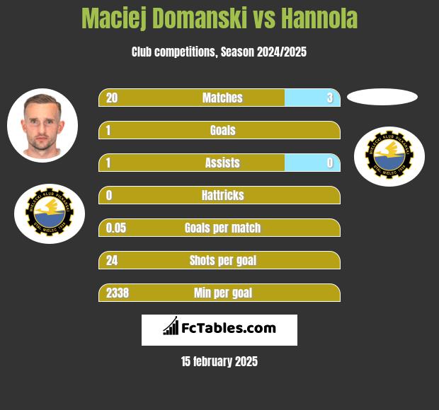 Maciej Domanski vs Hannola h2h player stats