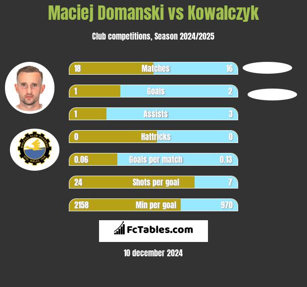 Maciej Domanski vs Kowalczyk h2h player stats