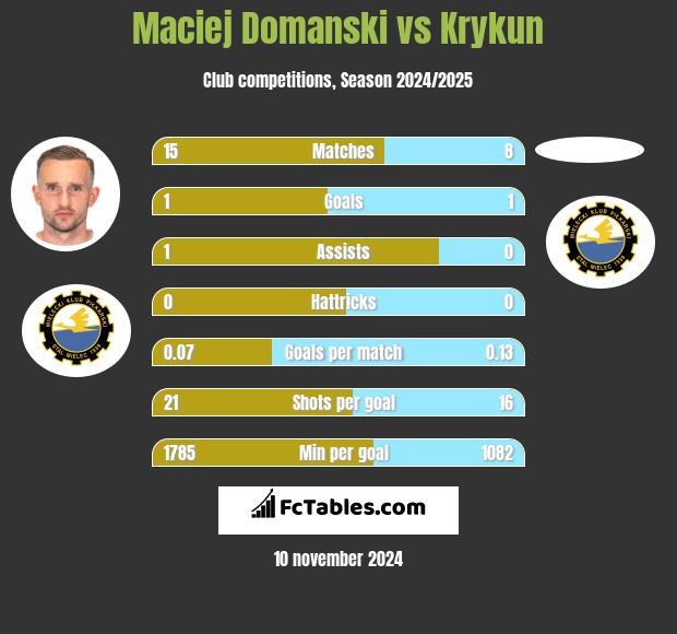 Maciej Domanski vs Krykun h2h player stats