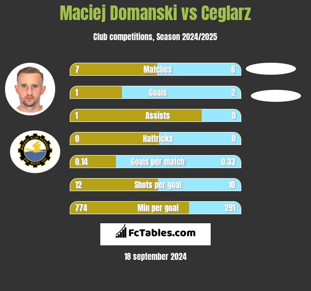 Maciej Domanski vs Ceglarz h2h player stats