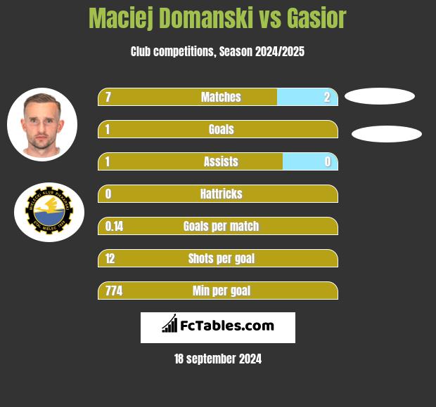 Maciej Domanski vs Gasior h2h player stats