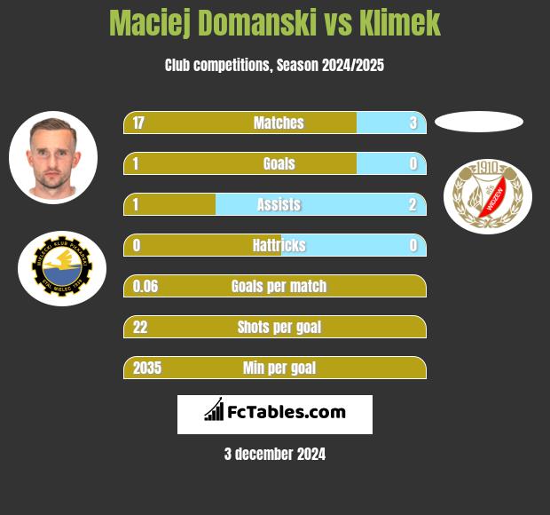 Maciej Domanski vs Klimek h2h player stats