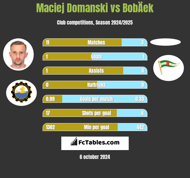 Maciej Domanski vs BobÄek h2h player stats