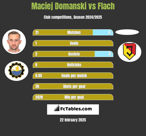 Maciej Domanski vs Flach h2h player stats