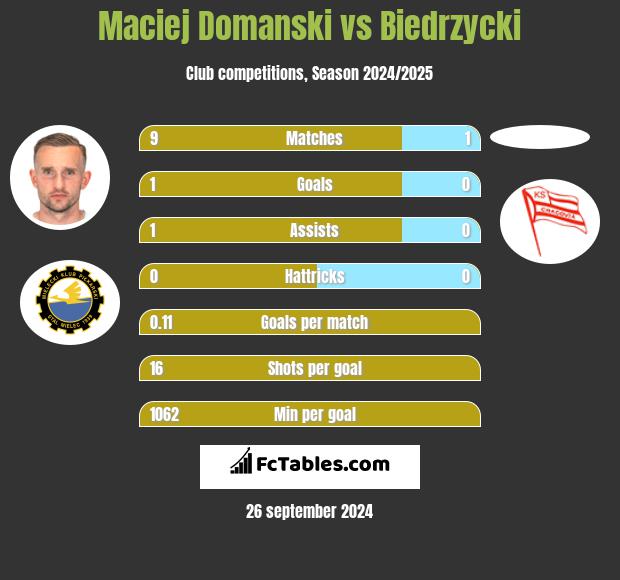 Maciej Domanski vs Biedrzycki h2h player stats