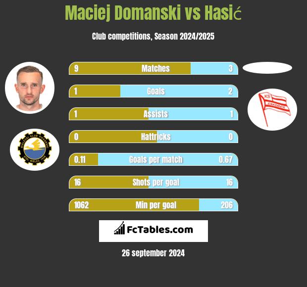 Maciej Domanski vs Hasić h2h player stats