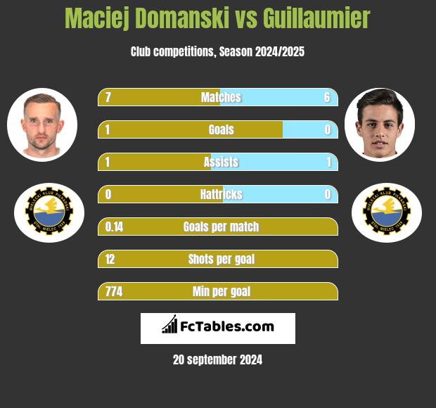 Maciej Domanski vs Guillaumier h2h player stats