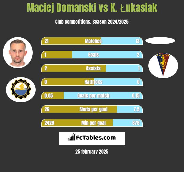 Maciej Domanski vs K. Łukasiak h2h player stats