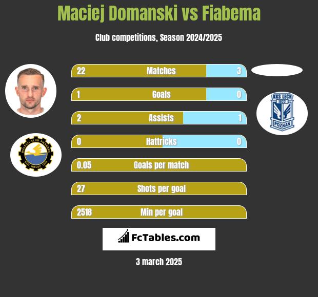 Maciej Domanski vs Fiabema h2h player stats