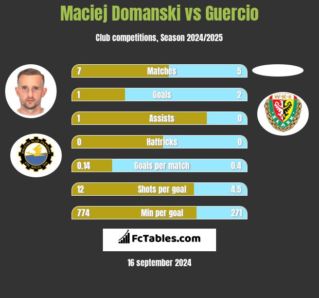 Maciej Domanski vs Guercio h2h player stats