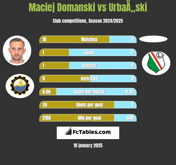 Maciej Domanski vs UrbaÅ„ski h2h player stats