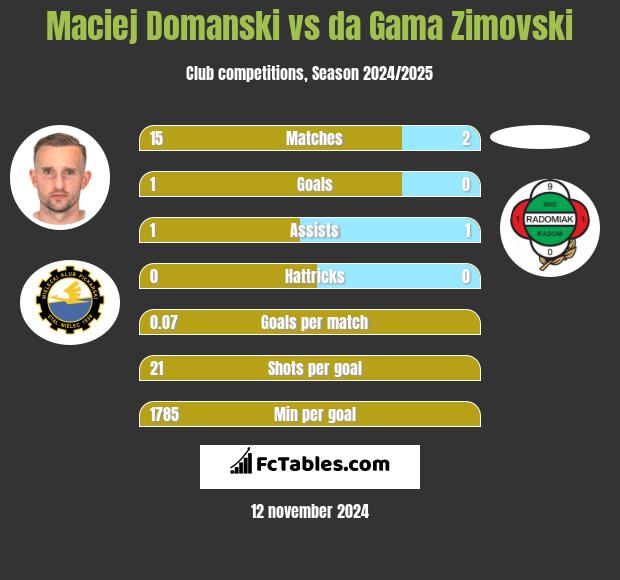 Maciej Domanski vs da Gama Zimovski h2h player stats