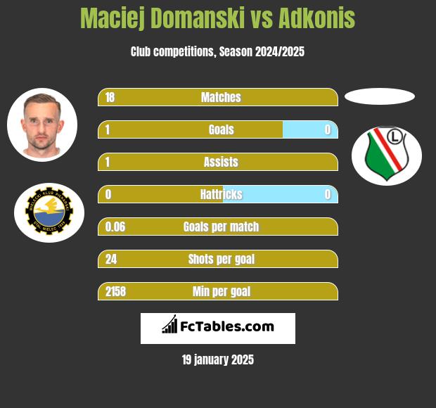 Maciej Domanski vs Adkonis h2h player stats