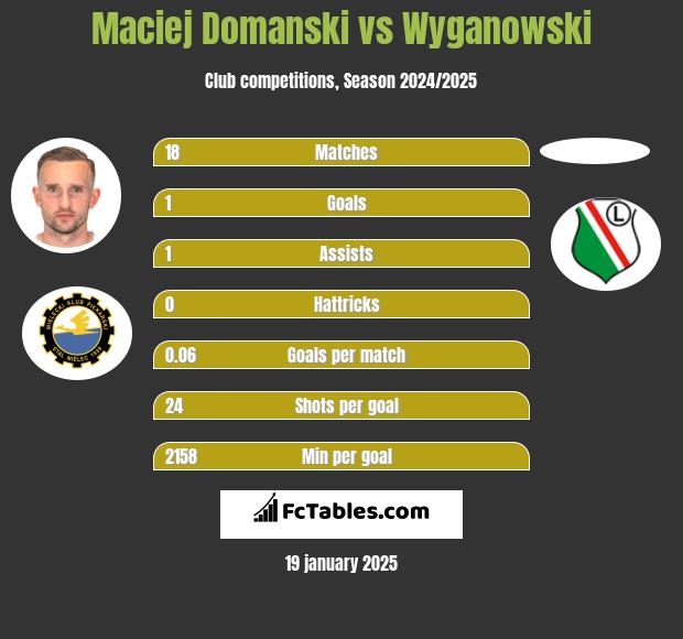 Maciej Domanski vs Wyganowski h2h player stats