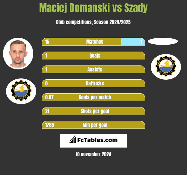 Maciej Domanski vs Szady h2h player stats