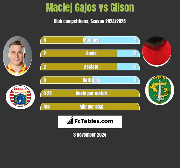 Maciej Gajos vs Gilson h2h player stats