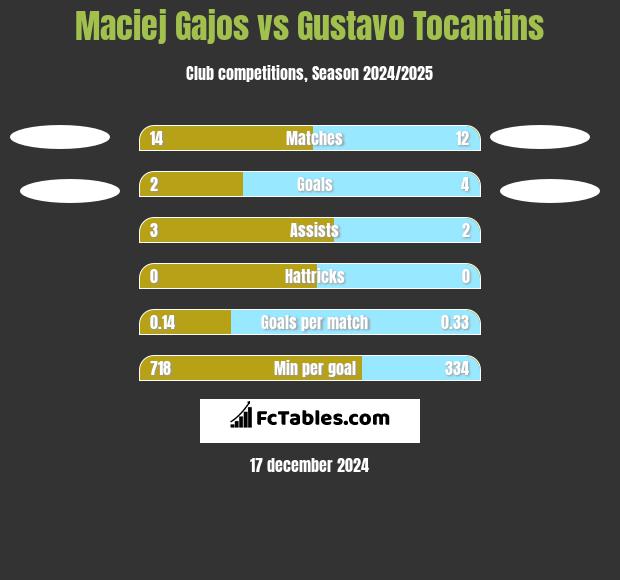 Maciej Gajos vs Gustavo Tocantins h2h player stats